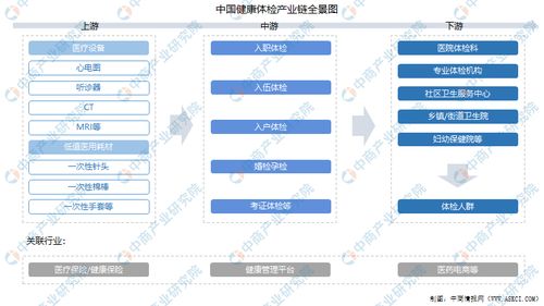 2021年中国健康体检产业链上中下游市场剖析 附产业链全景图