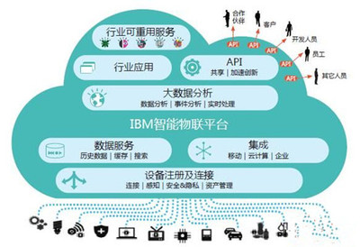 IBM Watson IoT Platform挖掘工业大数据背后的巨大商机