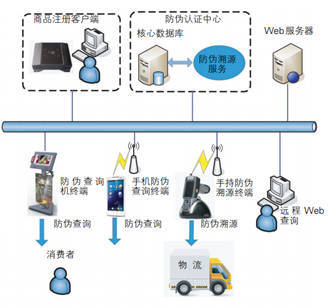 RFID在化妆品防伪溯源的应用