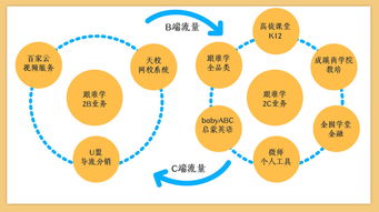 在线教育平台 跟谁学 背后,隐藏的4个增长逻辑